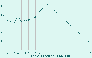 Courbe de l'humidex pour Xert / Chert (Esp)