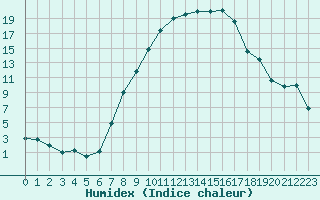 Courbe de l'humidex pour Luechow