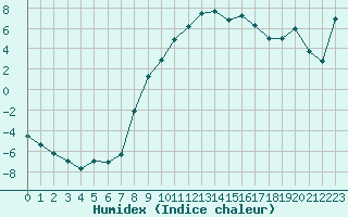 Courbe de l'humidex pour Kotsoy