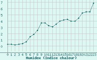 Courbe de l'humidex pour Rangedala