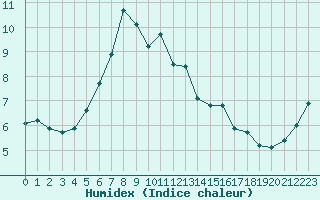 Courbe de l'humidex pour Porvoo Harabacka