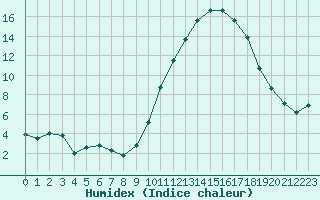 Courbe de l'humidex pour Nantes (44)