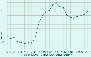 Courbe de l'humidex pour Spadeadam