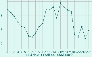 Courbe de l'humidex pour Nyon-Changins (Sw)