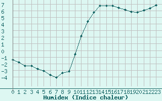 Courbe de l'humidex pour Tauxigny (37)