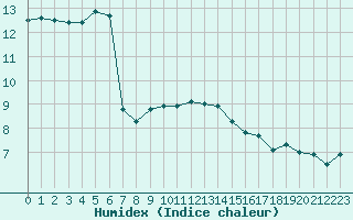 Courbe de l'humidex pour Koksijde (Be)