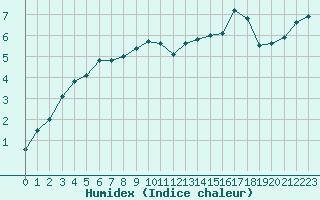 Courbe de l'humidex pour Saentis (Sw)