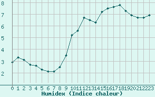 Courbe de l'humidex pour Lons-le-Saunier (39)