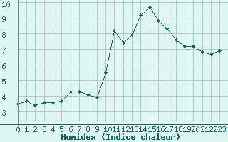 Courbe de l'humidex pour Chteauroux (36)