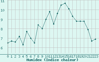 Courbe de l'humidex pour Cap Pertusato (2A)