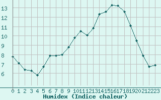 Courbe de l'humidex pour Thomery (77)