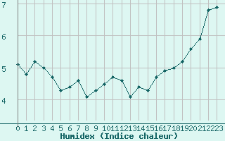 Courbe de l'humidex pour la bouée 63056