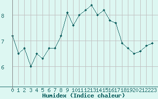 Courbe de l'humidex pour Valley