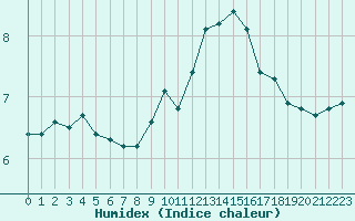 Courbe de l'humidex pour Christnach (Lu)