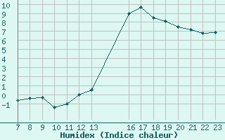 Courbe de l'humidex pour Colmar-Ouest (68)