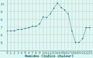 Courbe de l'humidex pour Cap Ferret (33)