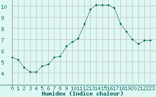 Courbe de l'humidex pour Trappes (78)