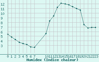 Courbe de l'humidex pour Grandfresnoy (60)