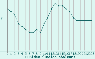 Courbe de l'humidex pour Renwez (08)