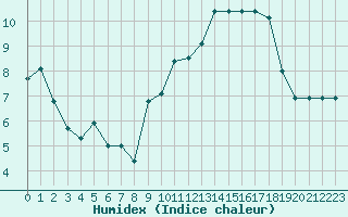 Courbe de l'humidex pour Pontoise - Cormeilles (95)