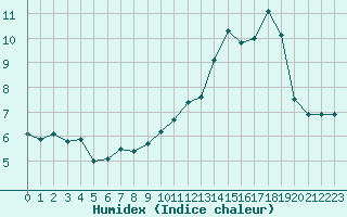 Courbe de l'humidex pour Bonnecombe - Les Salces (48)