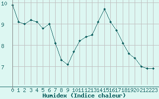 Courbe de l'humidex pour Troyes (10)