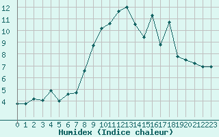 Courbe de l'humidex pour Muirancourt (60)