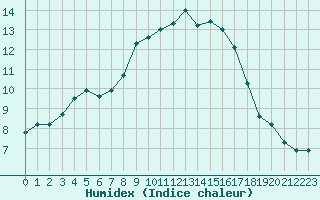 Courbe de l'humidex pour Luc-sur-Orbieu (11)