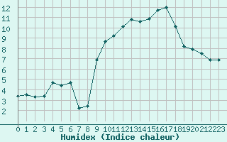 Courbe de l'humidex pour Tarbes (65)