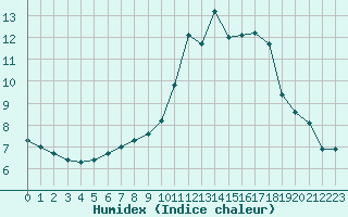 Courbe de l'humidex pour Rotenburg (Wuemme)