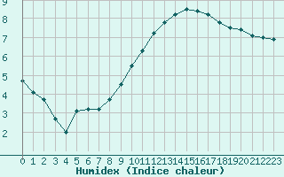 Courbe de l'humidex pour Paris - Montsouris (75)