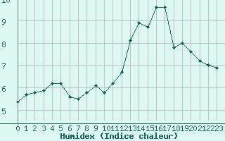 Courbe de l'humidex pour Charleville-Mzires (08)