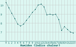 Courbe de l'humidex pour Roesnaes