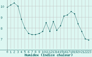 Courbe de l'humidex pour Chteauroux (36)