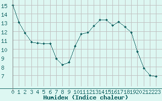 Courbe de l'humidex pour Bridel (Lu)