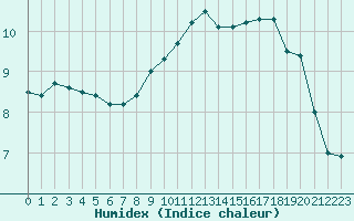 Courbe de l'humidex pour Narva