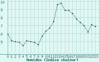 Courbe de l'humidex pour Chlons-en-Champagne (51)