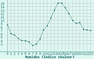 Courbe de l'humidex pour Rouen (76)