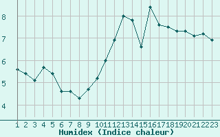 Courbe de l'humidex pour Estres-la-Campagne (14)