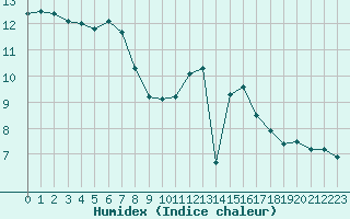 Courbe de l'humidex pour Alenon (61)