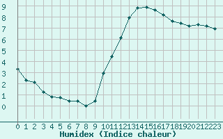 Courbe de l'humidex pour La Chapelle-Montreuil (86)