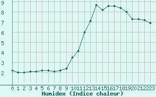 Courbe de l'humidex pour Saint-Igneuc (22)