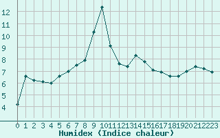 Courbe de l'humidex pour Vogel