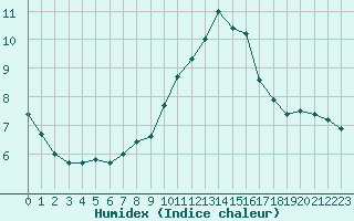 Courbe de l'humidex pour Porquerolles (83)