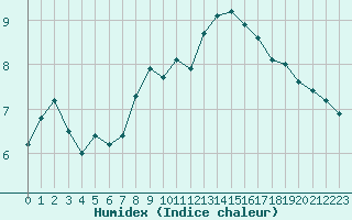 Courbe de l'humidex pour Bruxelles (Be)