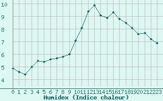 Courbe de l'humidex pour Le Luc - Cannet des Maures (83)