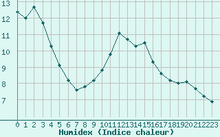 Courbe de l'humidex pour Bourg-Saint-Maurice (73)