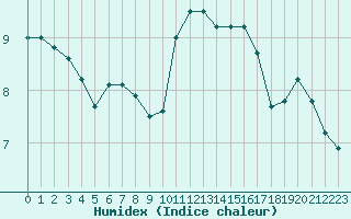 Courbe de l'humidex pour Pointe de Chassiron (17)