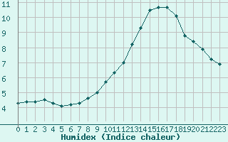 Courbe de l'humidex pour Thomery (77)