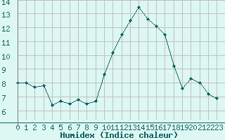 Courbe de l'humidex pour Salon-de-Provence (13)